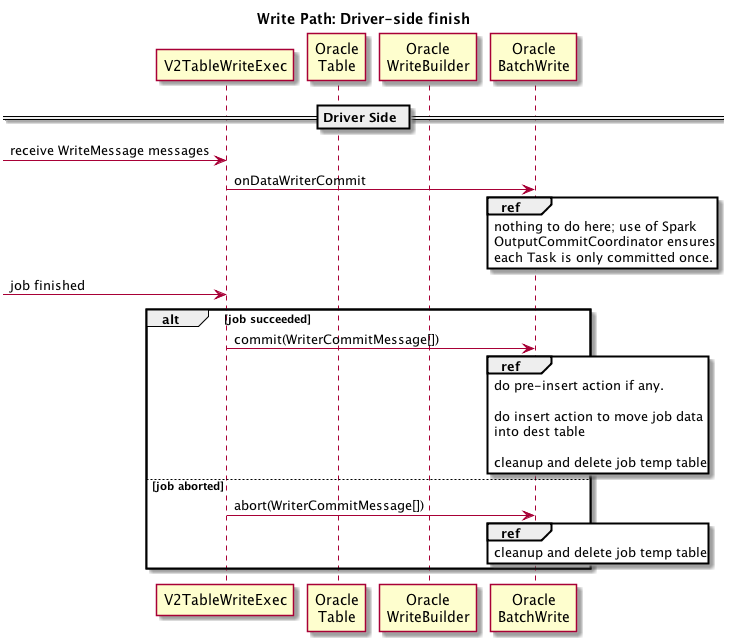 write path driver finish