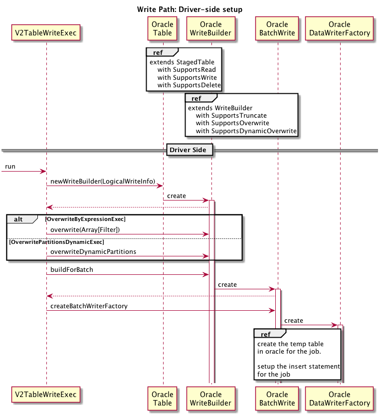 write path driver setup