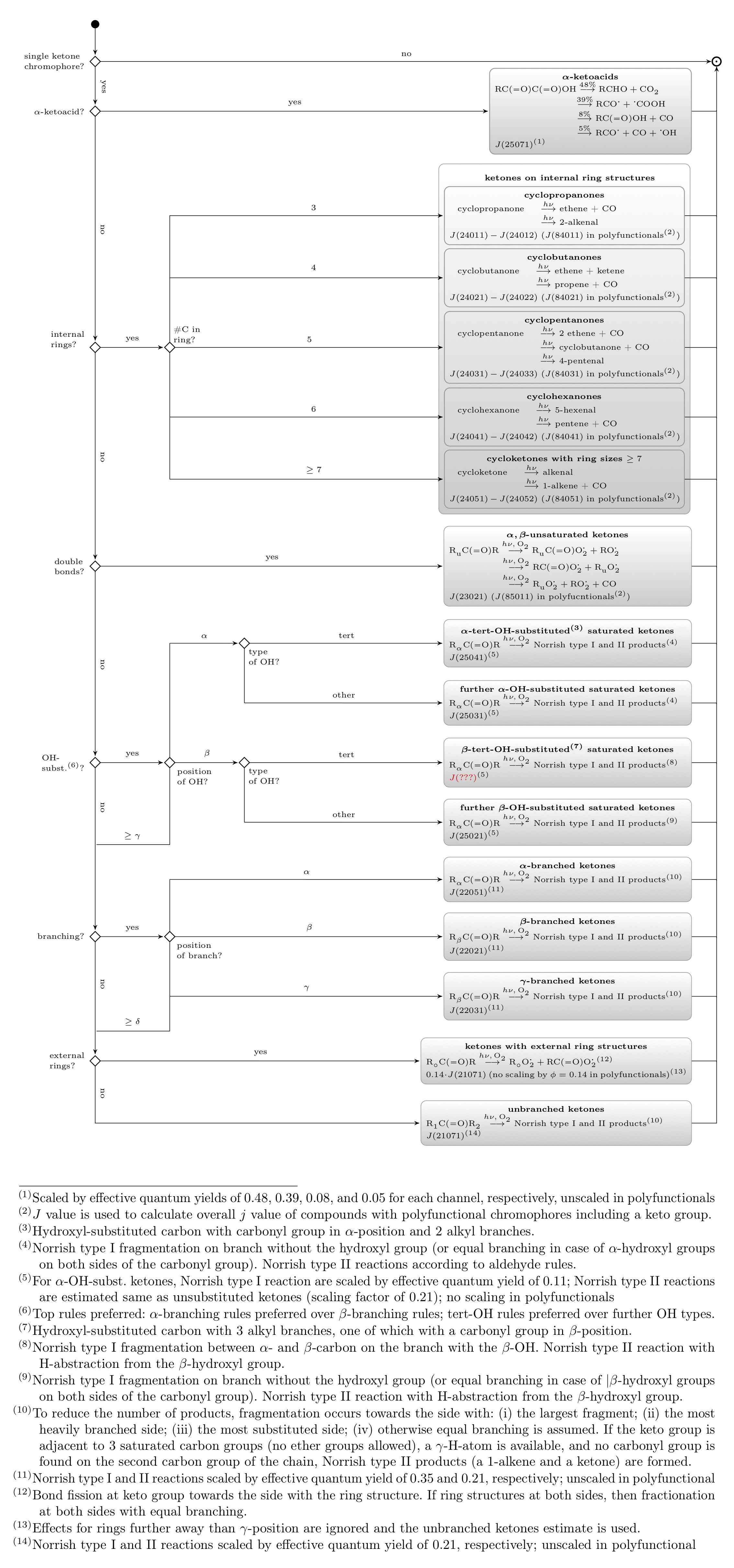 Ketone Decision Tree