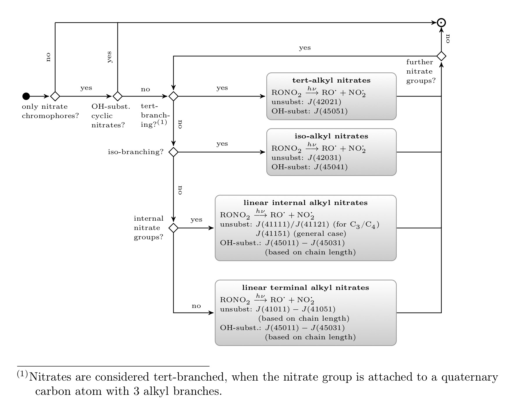 Alkyl Nitrate Decision Tree