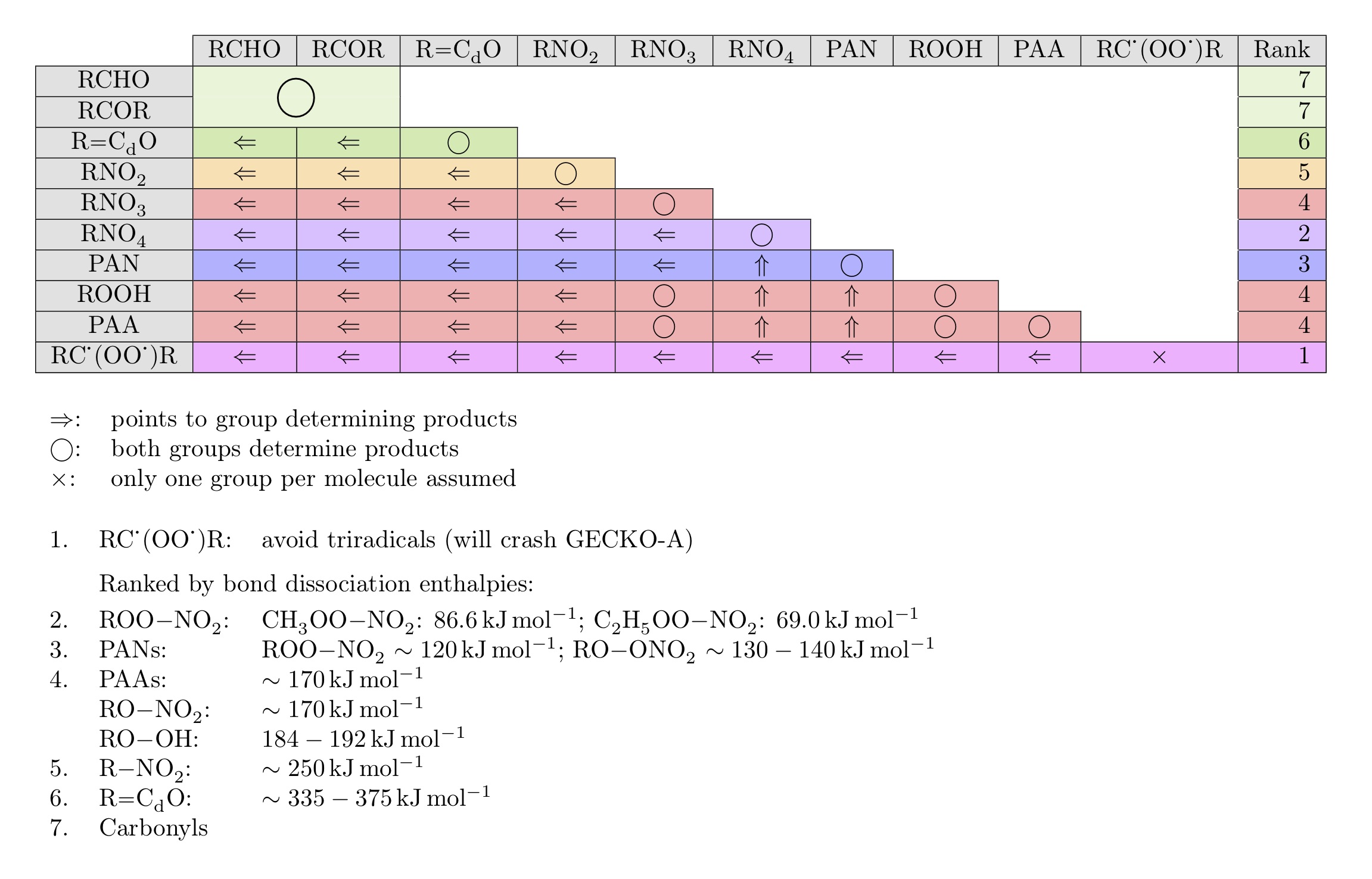 Ranks of polyfunctional chromophore compounds