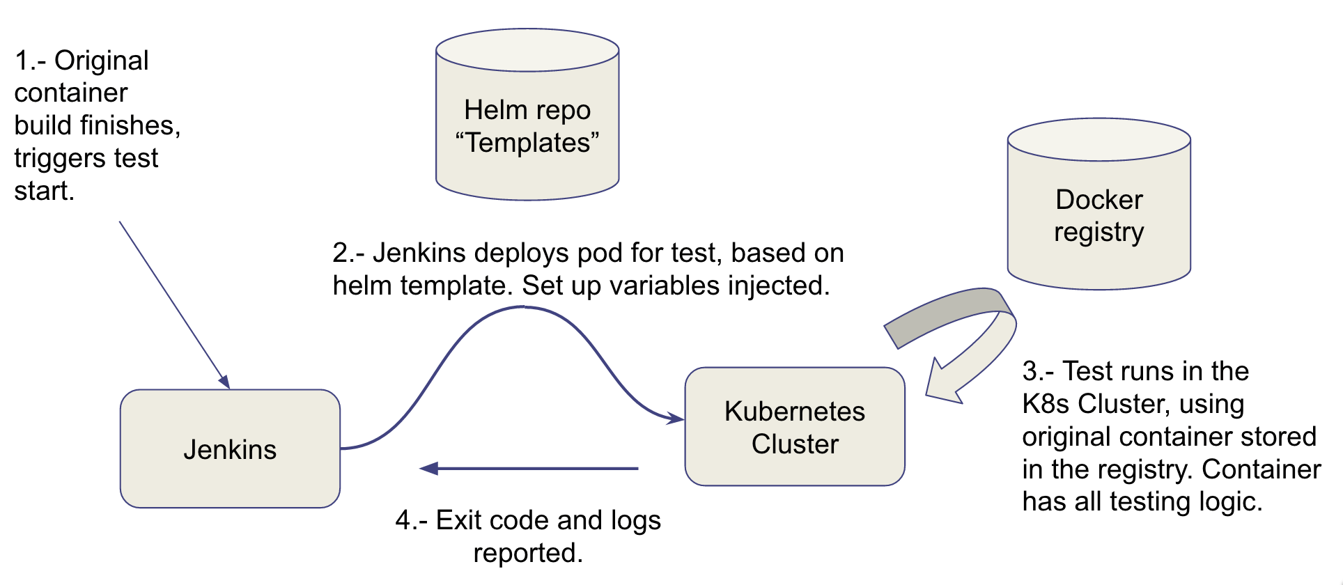 testing-containers-in-the-orchestrator