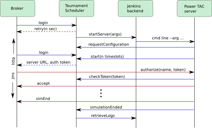 TS interaction