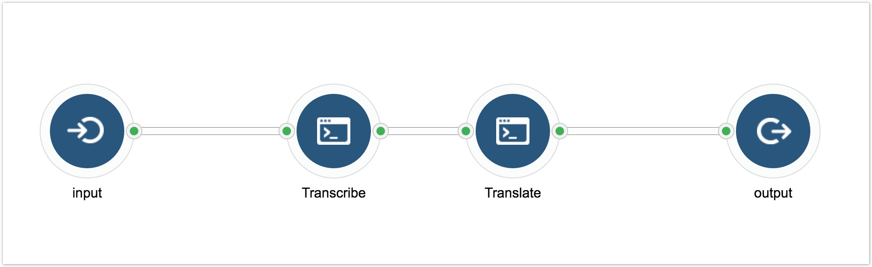 dna2protein workflow