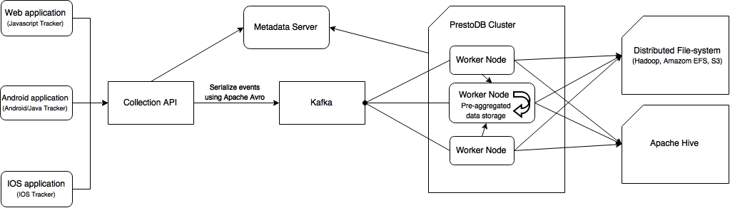 Kafka & PrestoDB & Hadoop Flow