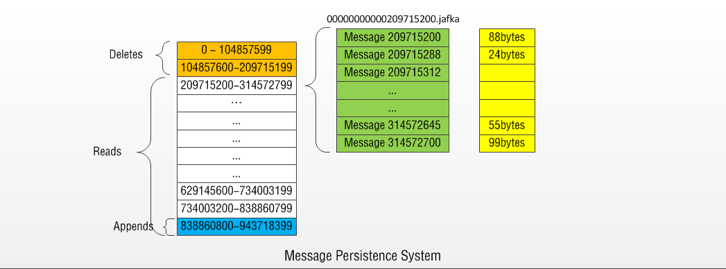 Message persistence System