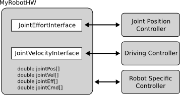 Hardware Interface Example