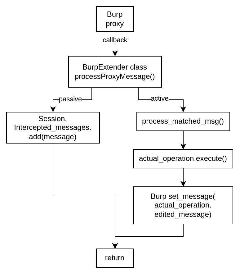 message processing schema