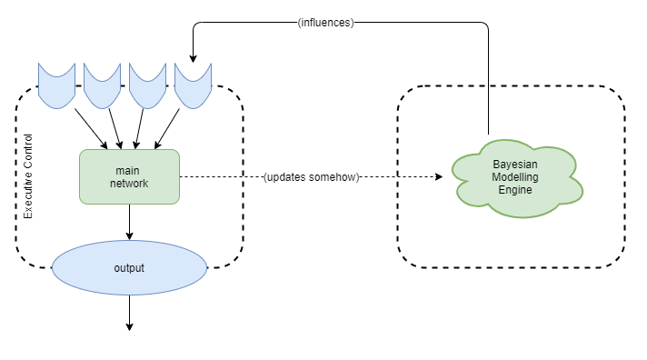 Bayesian Models