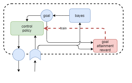 bayesian goals