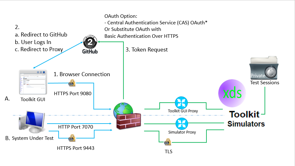 Toolkit with OAuth2 or Basic Authentication over HTTPS